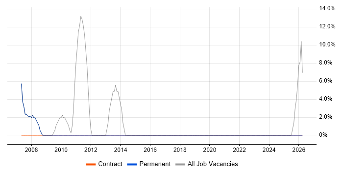Microsoft Office job vacancy trend in New Milton