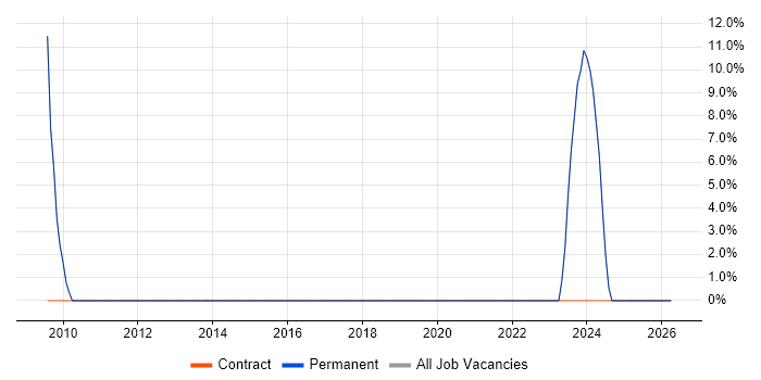 Public Sector job vacancy trend in New Milton