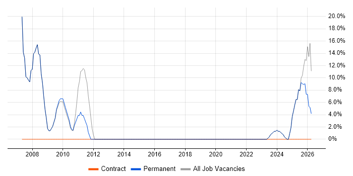 Social Skills job vacancy trend in New Milton