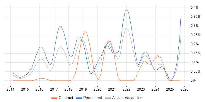 New Relic job vacancy trend in Hampshire New Relic job vacancy trend in Hampshire