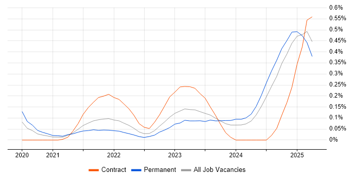 Job vacancy trend for Next.js in Hampshire