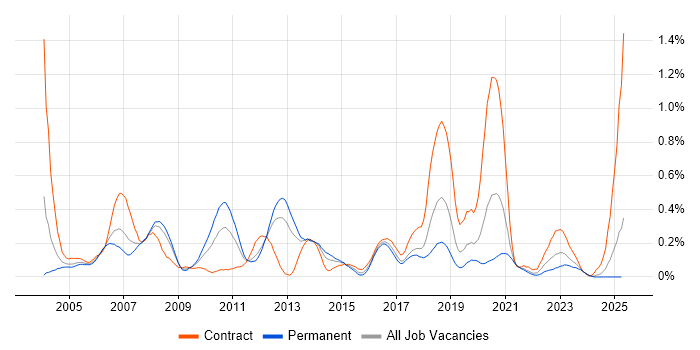 Job vacancy trend for NFS in Hampshire Job vacancy trend for NFS in Hampshire