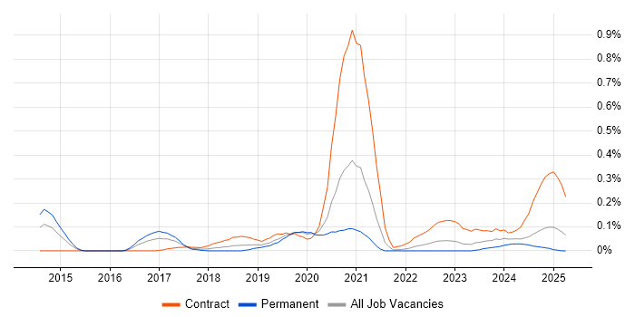 Job vacancy trend for NGFW in Hampshire Job vacancy trend for NGFW in Hampshire