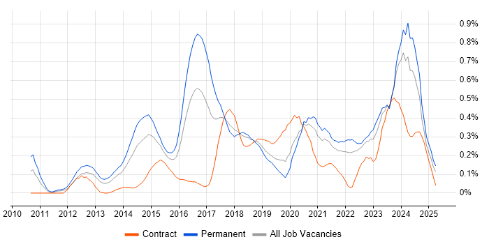 Job vacancy trend for nginx in Hampshire Job vacancy trend for nginx in Hampshire