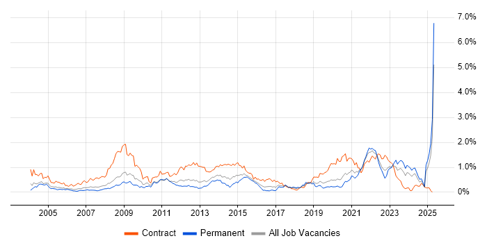 Job vacancy trend for NHS in Hampshire Job vacancy trend for NHS in Hampshire