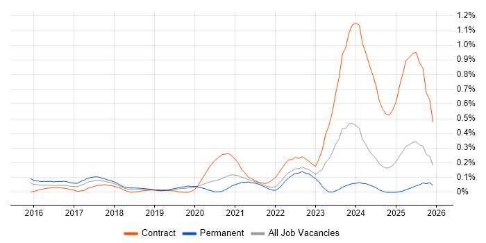NIST 800 job vacancy trend in Hampshire
