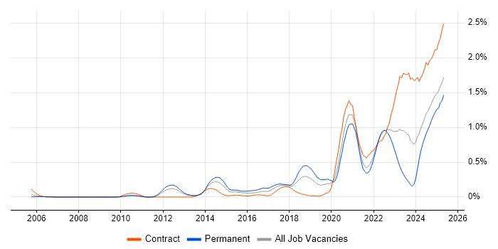 Job vacancy trend for NIST in Hampshire Job vacancy trend for NIST in Hampshire