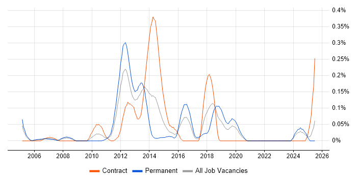Job vacancy trend for Nmap in Hampshire