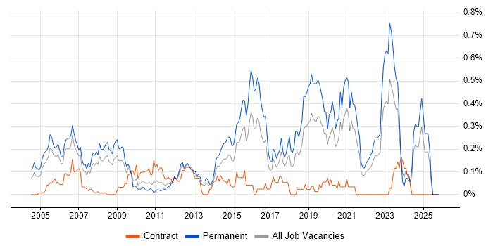 NOC Engineer job vacancy trend in Hampshire