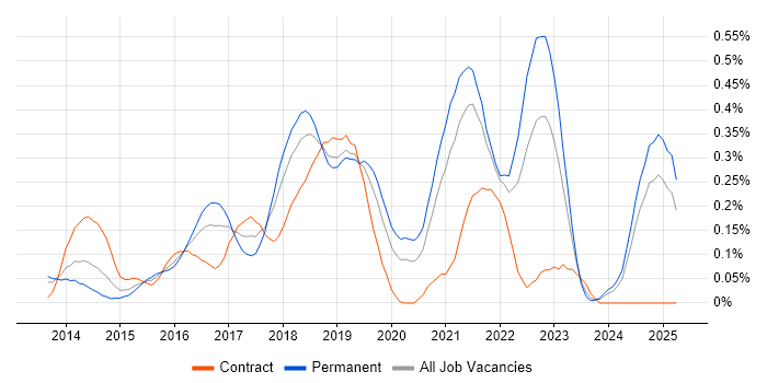Job vacancy trend for Node.js Developer in Hampshire