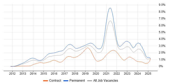 Job vacancy trend for Node.js in Hampshire Job vacancy trend for Node.js in Hampshire