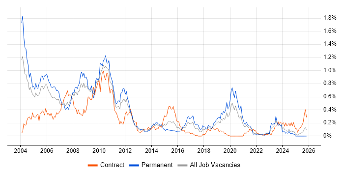 Nokia job vacancy trend in Hampshire