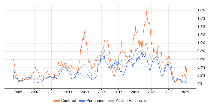 Job vacancy trend for Non-Functional Testing in Hampshire