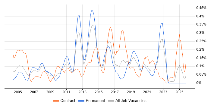 Norton AntiVirus job vacancy trend in Hampshire