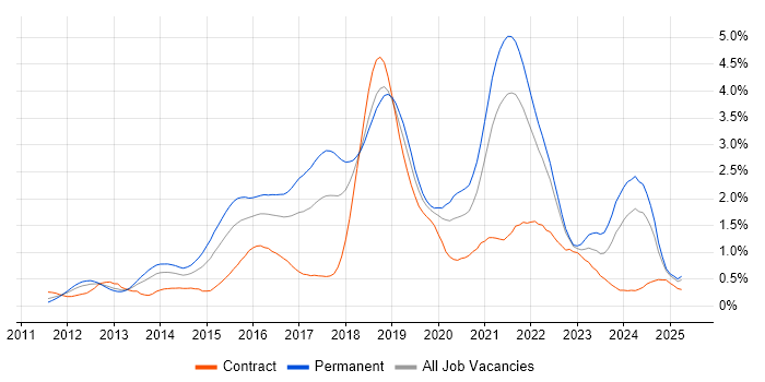 Job vacancy trend for NoSQL in Hampshire Job vacancy trend for NoSQL in Hampshire