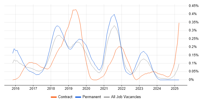 Job vacancy trend for npm in Hampshire