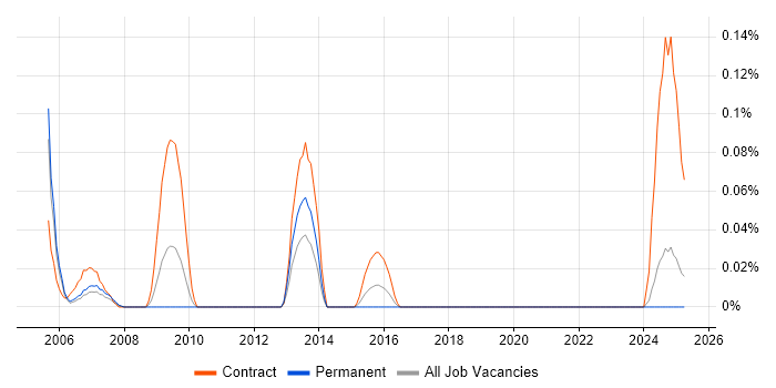 Job vacancy trend for NSN NetAct in Hampshire Job vacancy trend for NSN NetAct in Hampshire