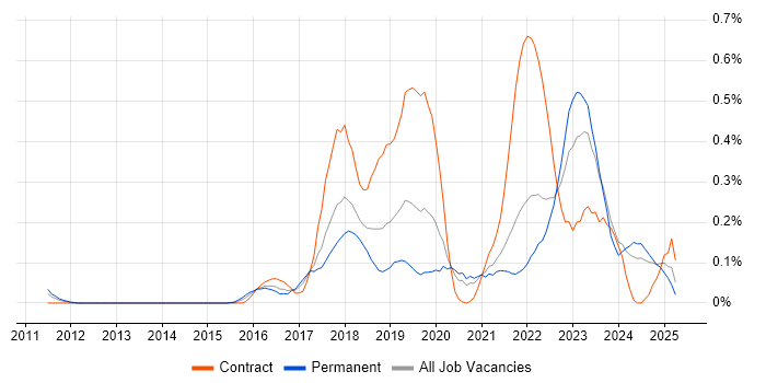 Job vacancy trend for NumPy in Hampshire