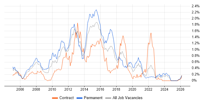 NUnit job vacancy trend in Hampshire