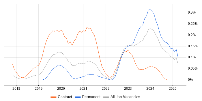 Job vacancy trend for Nutanix in Hampshire Job vacancy trend for Nutanix in Hampshire