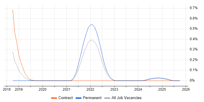Nuxt job vacancy trend in Hampshire