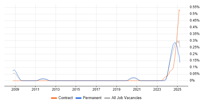 Job vacancy trend for NVIDIA in Hampshire