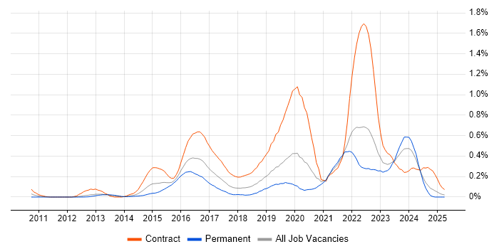 Job vacancy trend for OAuth in Hampshire