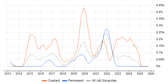 OAuth2 job vacancy trend in Hampshire