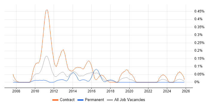 OBIEE Consultant job vacancy trend in Hampshire