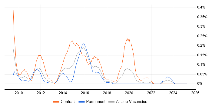 Job vacancy trend for OBIEE Developer in Hampshire Job vacancy trend for OBIEE Developer in Hampshire