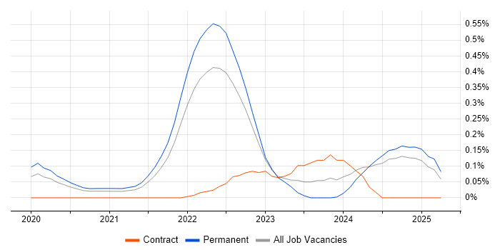 Job vacancy trend for Objectives and Key Results in Hampshire Job vacancy trend for Objectives and Key Results in Hampshire