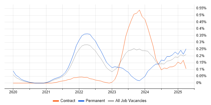 Job vacancy trend for Observability in Hampshire