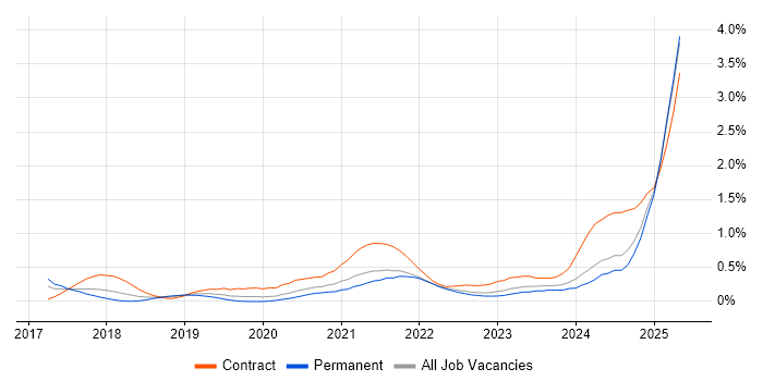 Job vacancy trend for OCI in Hampshire