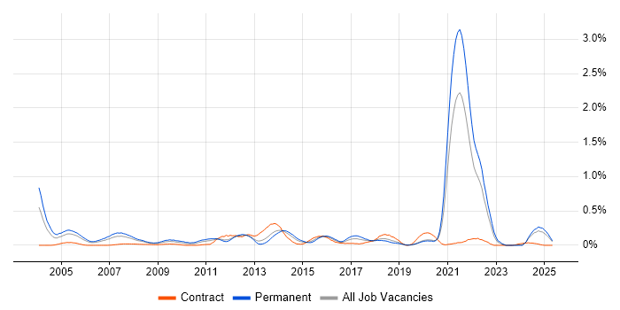 Job vacancy trend for OCP in Hampshire Job vacancy trend for OCP in Hampshire