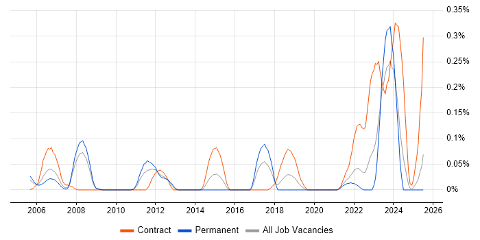 Job vacancy trend for OCR in Hampshire Job vacancy trend for OCR in Hampshire