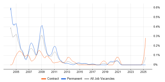 Job vacancy trend for ODBC in Hampshire Job vacancy trend for ODBC in Hampshire