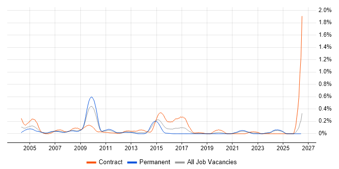 Office Automation job vacancy trend in Hampshire