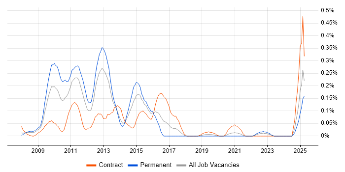 Job vacancy trend for Office Communications Server in Hampshire Job vacancy trend for Office Communications Server in Hampshire