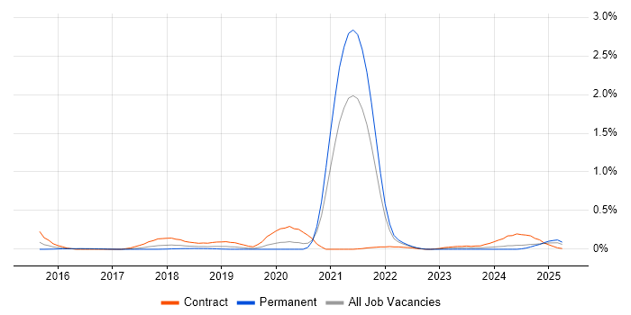Job vacancy trend for Okta in Hampshire Job vacancy trend for Okta in Hampshire