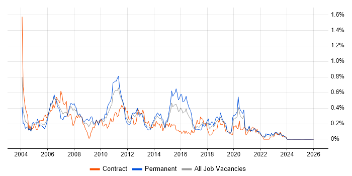 OLAP job vacancy trend in Hampshire
