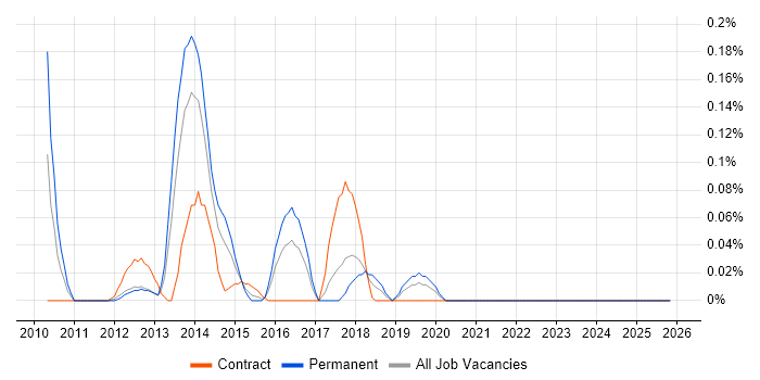 OmniGraffle job vacancy trend in Hampshire