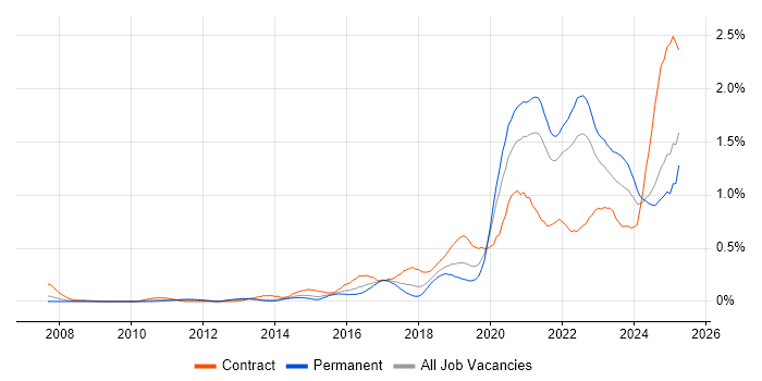 Job vacancy trend for Onboarding in Hampshire