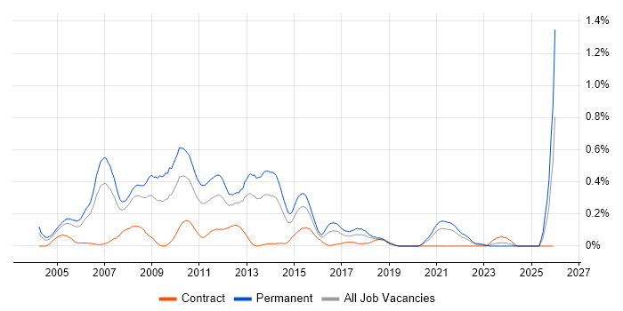Online Marketing job vacancy trend in Hampshire