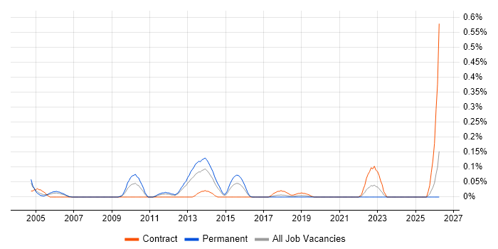 Ontologies job vacancy trend in Hampshire