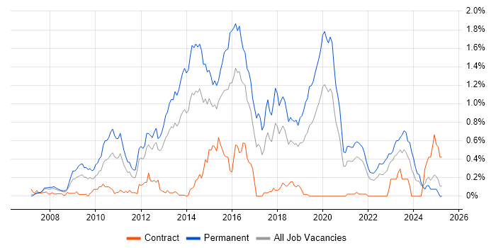 Job vacancy trend for OO PHP in Hampshire