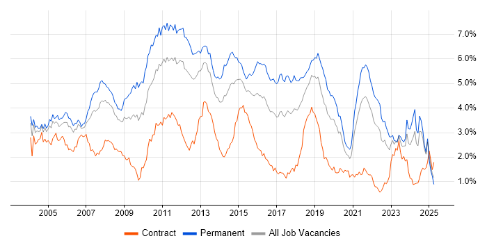 Job vacancy trend for OO in Hampshire Job vacancy trend for OO in Hampshire