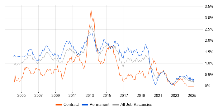 Job vacancy trend for OOD in Hampshire Job vacancy trend for OOD in Hampshire