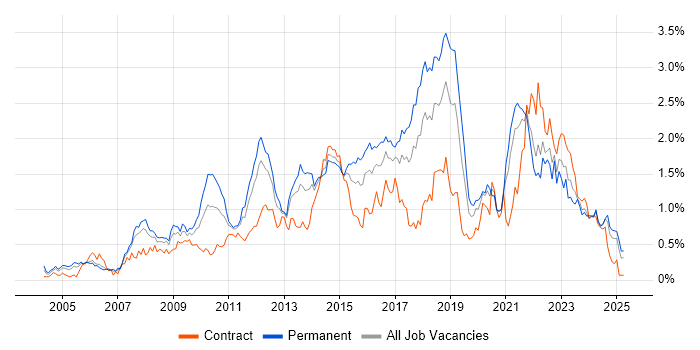 Job vacancy trend for Open Source in Hampshire