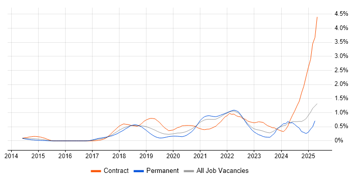 Job vacancy trend for OpenShift in Hampshire Job vacancy trend for OpenShift in Hampshire