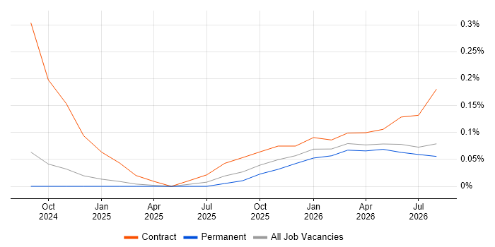 OpenTelemetry job vacancy trend in Hampshire